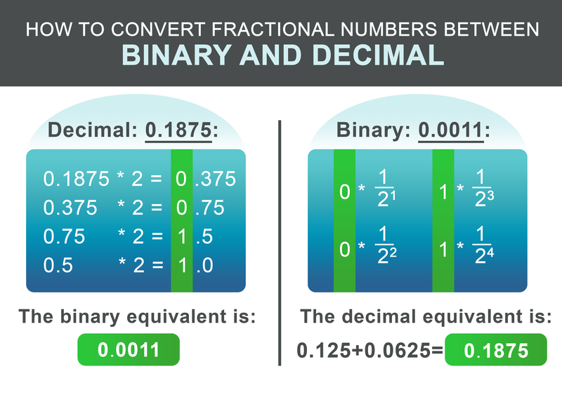converting binary to decimal