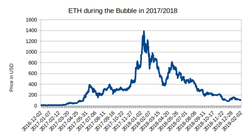 The 2017/2018 cryptocurrenczy bubble