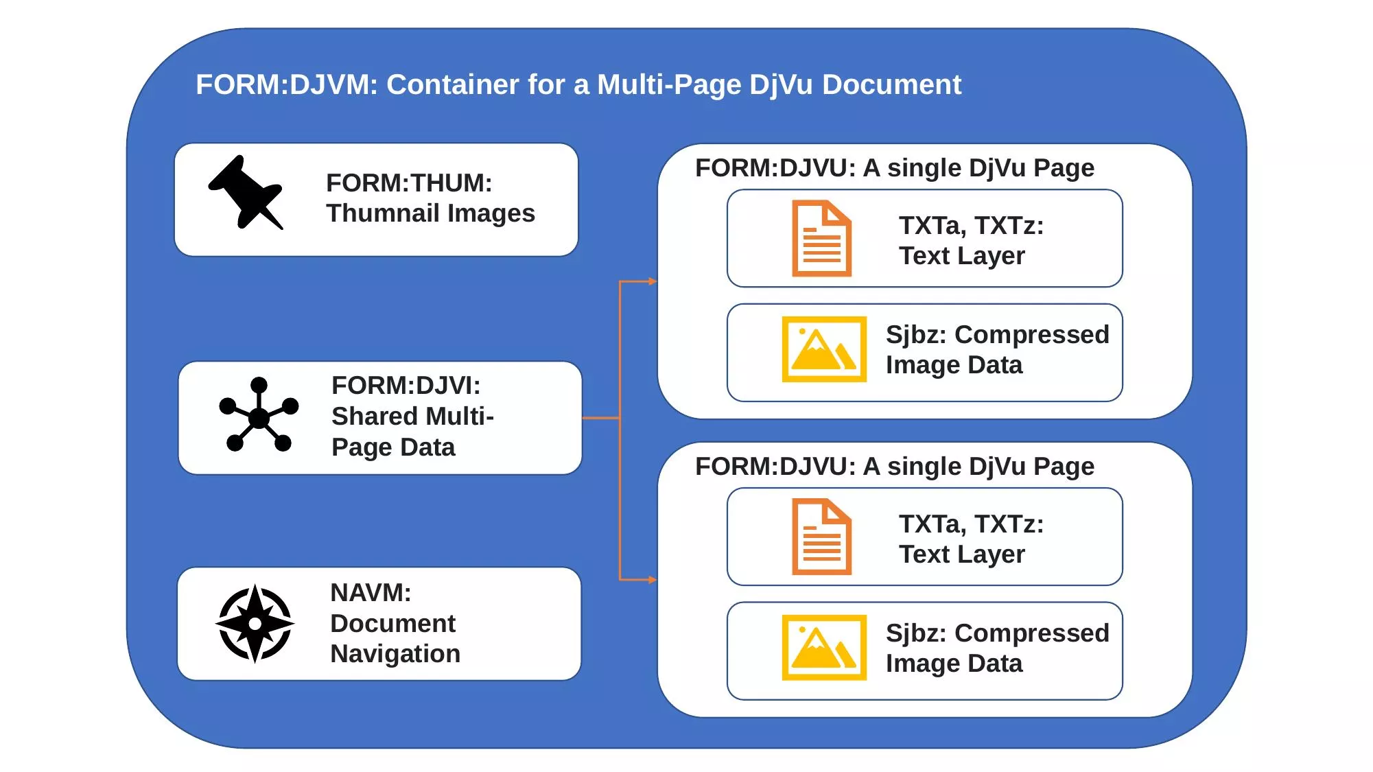 The internal structure of a DjVu document