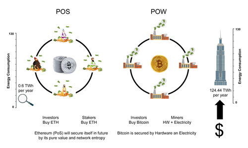 PoW versus PoS