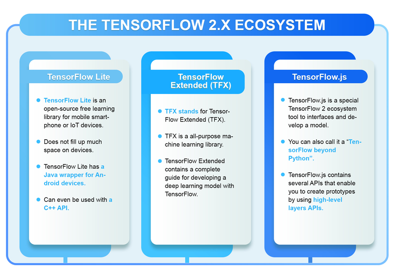 The TensorFlow Ecosystem
