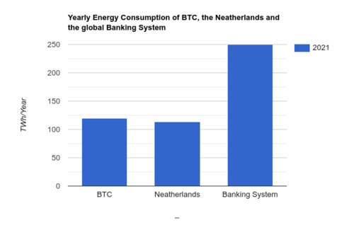 Energy consumption of Bitcoin versus classical banking system