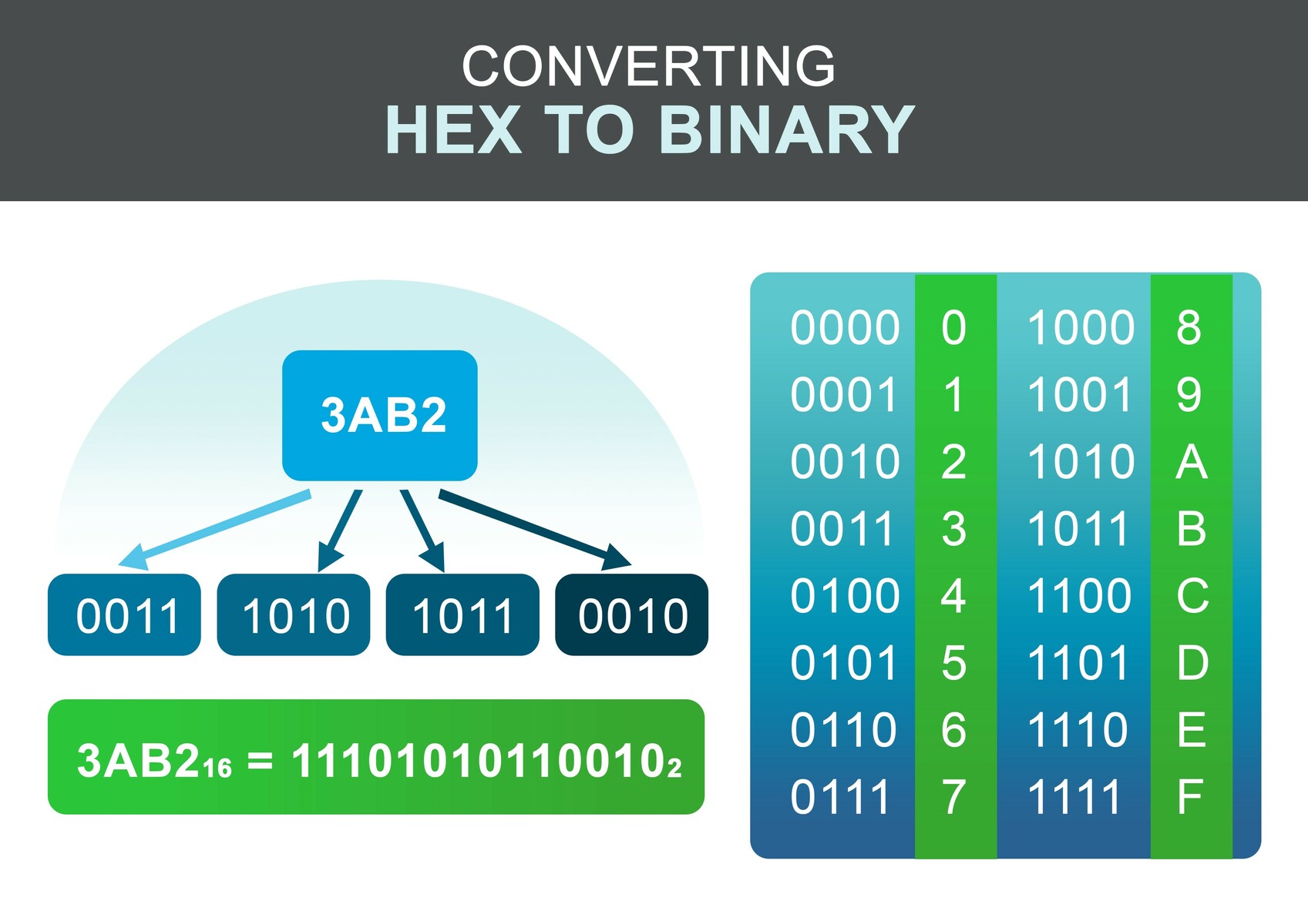 How to convert hex to binary